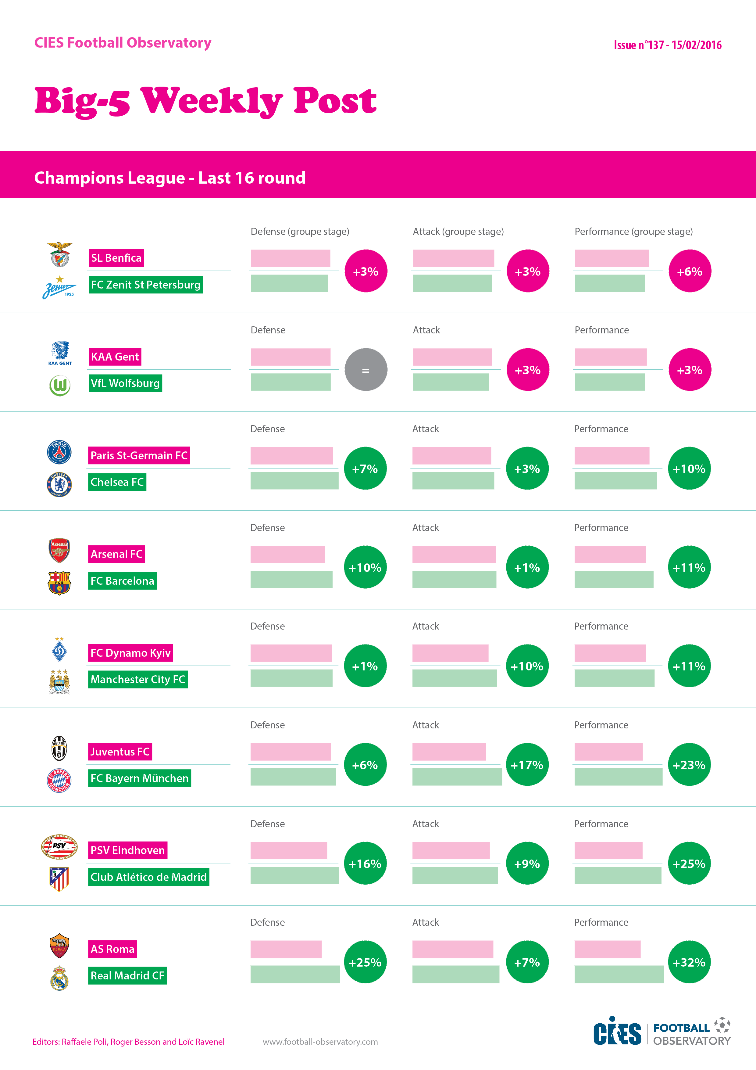 Figure: Champions League - Last 16 round: group stage performance