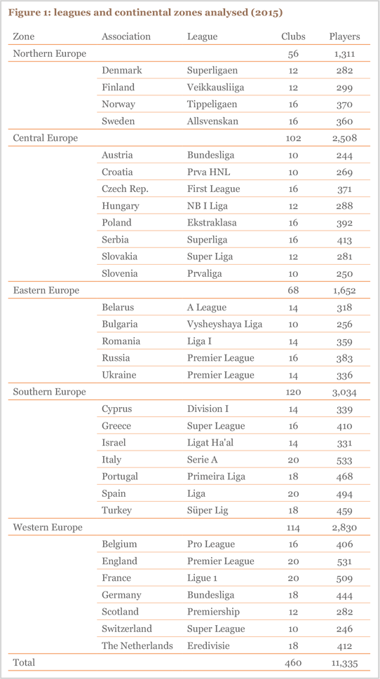 Figure 1: leagues and continental zones analysed (2015) Figure 1: leagues and continental zones analysed (2015)