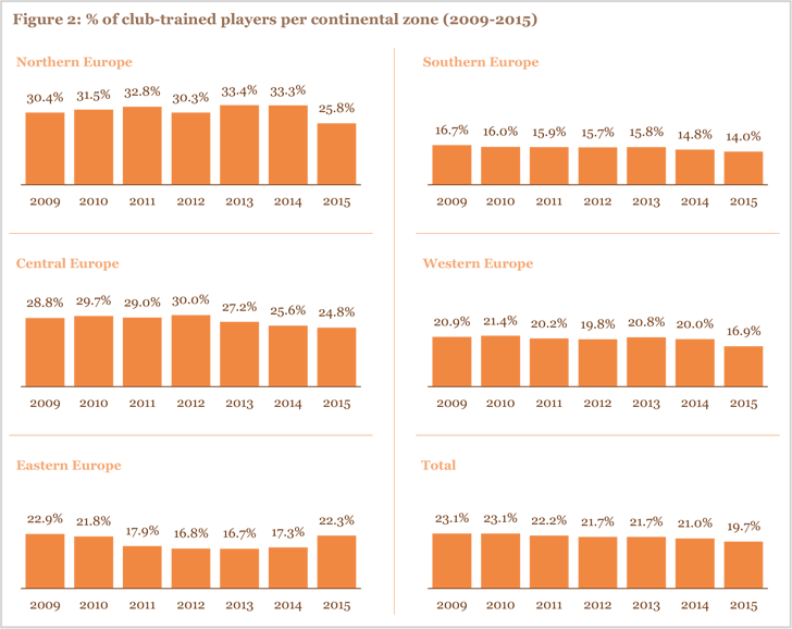 Figure 2: % of club-trained players per continental zone (2009-2015) Figure 2: % of club-trained players per continental zone (2009-2015)
