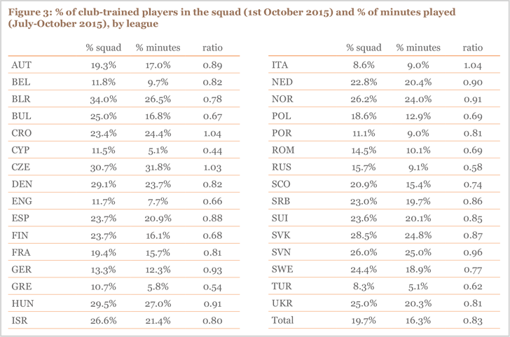 Figure 3: % of club-trained players in the squad (1st October 2015) and % of minutes played (July-October 2015), by league Figure 3: % of club-trained players in the squad (1st October 2015) and % of minutes played (July-October 2015), by league