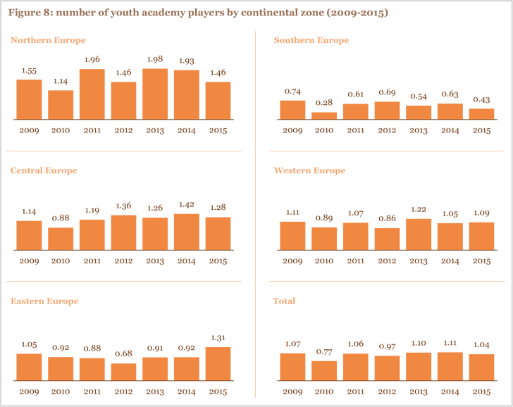 Figure 8: number of youth academy players by continental zone (2009-2015) Figure 8: number of youth academy players by continental zone (2009-2015)