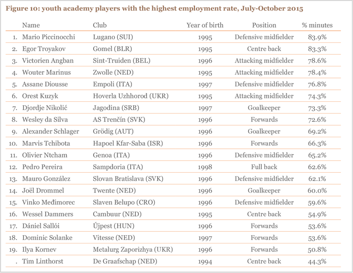 Figure 10: youth academy players with the highest employment rate, July-October 2015 Figure 10: youth academy players with the highest employment rate, July-October 2015