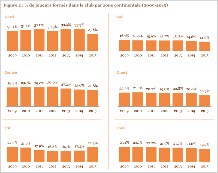 Figure 2 : % de joueurs formés dans le club par zone continentale (2009-2015) Figure 2 : % de joueurs formés dans le club par zone continentale (2009-2015)