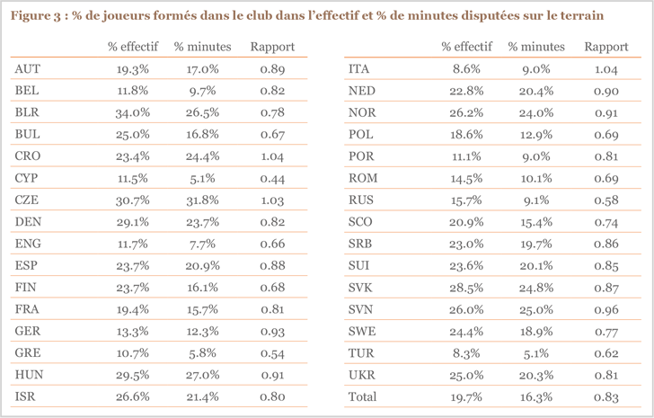 Figure 3 : joueurs formés dans le club : présence dans l’effectif et sur le terrain (2015) Figure 3 : joueurs formés dans le club : présence dans l’effectif et sur le terrain (2015)