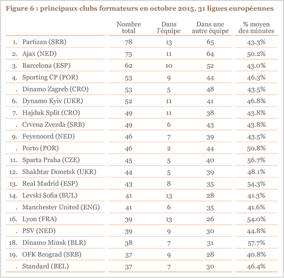 Figure 6 : principaux clubs formateurs en octobre 2015, 31 ligues européennes Figure 6 : principaux clubs formateurs en octobre 2015, 31 ligues européennes