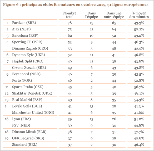Figure 6 : principaux clubs formateurs en octobre 2015, 31 ligues européennes
