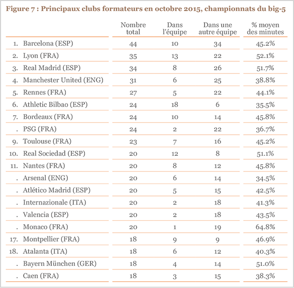 Figure 7 : Principaux clubs formateurs en octobre 2015, championnats du big-5 Figure 7 : Principaux clubs formateurs en octobre 2015, championnats du big-5
