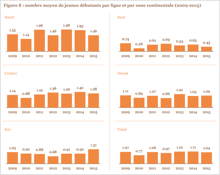 Figure 8 : nombre moyen de jeunes débutants par ligue et par zone continentale (2009-2015) Figure 8 : nombre moyen de jeunes débutants par ligue et par zone continentale (2009-2015)