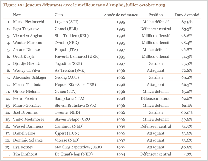 Figure 10 : joueurs débutants avec le meilleur taux d’emploi, juillet-octobre 2015 Figure 10 : joueurs débutants avec le meilleur taux d’emploi, juillet-octobre 2015