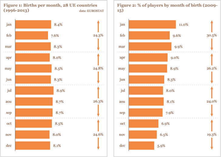 Figures 1 et 2 : Month of birth - population vs footballers Figure 1: Births per month, 28 UE countries (1996-2013) - Figure 2: % of players by month of birth (2009-15)