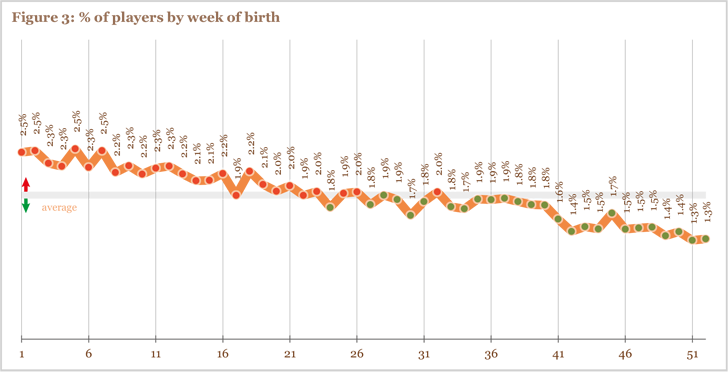 Figure 3: % of players by week of birth