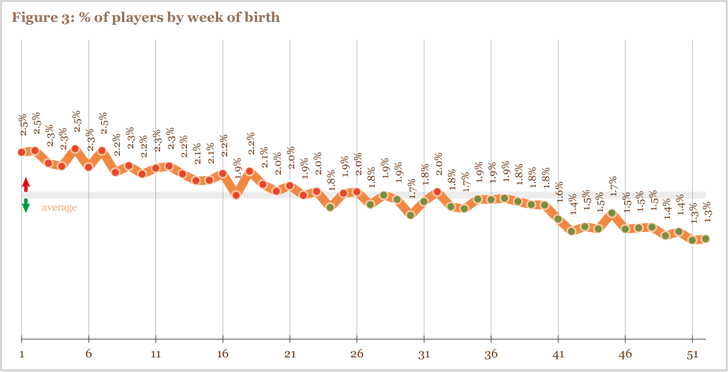 Figure 3: % of players by week of birth Figure 3: % of players by week of birth