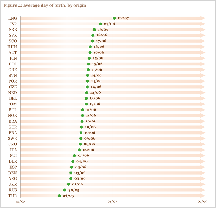 Figure 4: average day of birth, by origin Figure 4: average day of birth, by origin