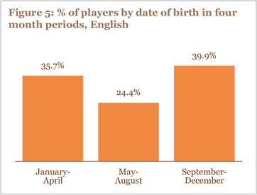 Figure 5: % of players by date of birth in four month periods, English Figure 5: % of players by date of birth in four month periods, English