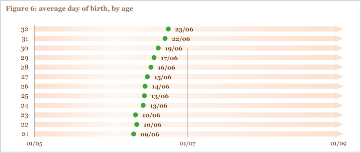Figure 6: average day of birth, by age Figure 6: average day of birth, by age