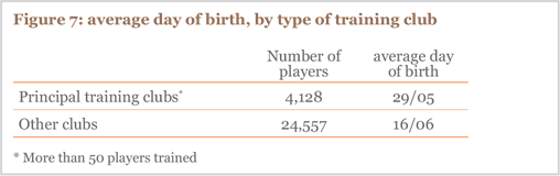 Figure 7: average day of birth, by type of training club Figure 7: average day of birth, by type of training club