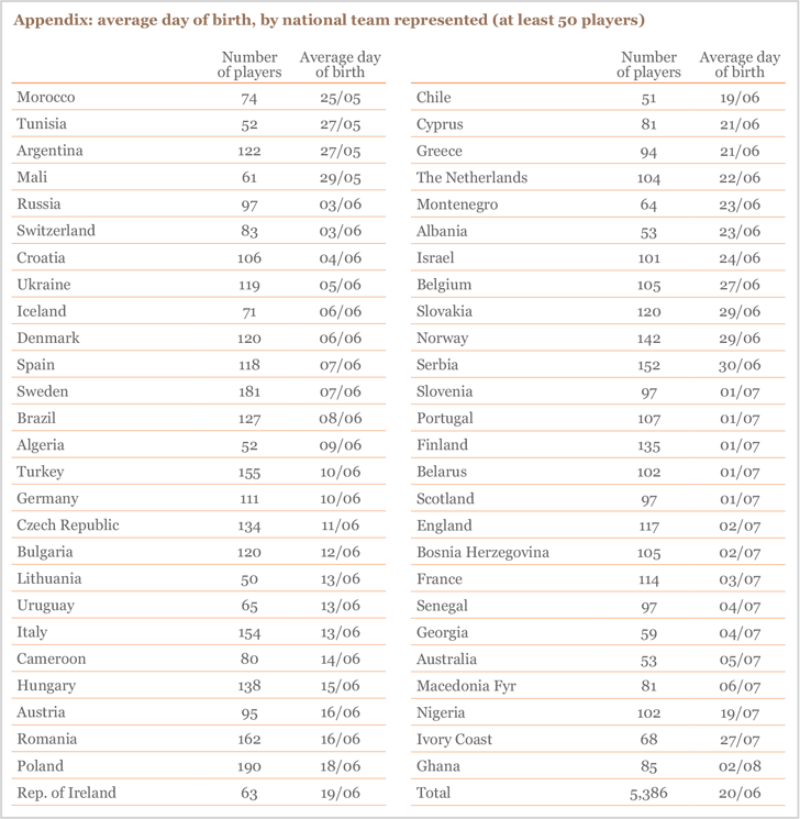 Appendix: average day of birth, by national team represented (at least 50 players) Appendix: average day of birth, by national team represented (at least 50 players)