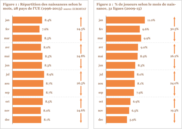 Figures 1 et 2 : Mois de naissance - population vs footballeurs Figure 1 : Répartition des naissances selon le mois, 28 pays de l’UE (1996-2013) - Figure 2 : % de joueurs selon le mois de naissance, 31 ligues