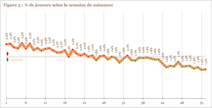 Figure 3 : % de joueurs selon la semaine de naissance Figure 3 : % de joueurs selon la semaine de naissance
