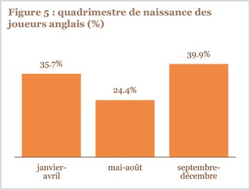 Figure 5 : quadrimestre de naissance des joueurs anglais (%) Figure 5 : quadrimestre de naissance des joueurs anglais (%)