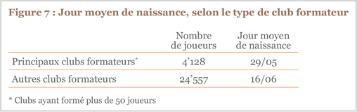 Figure 7 : Jour moyen de naissance, selon le type de club formateur Figure 7 : Jour moyen de naissance, selon le type de club formateur
