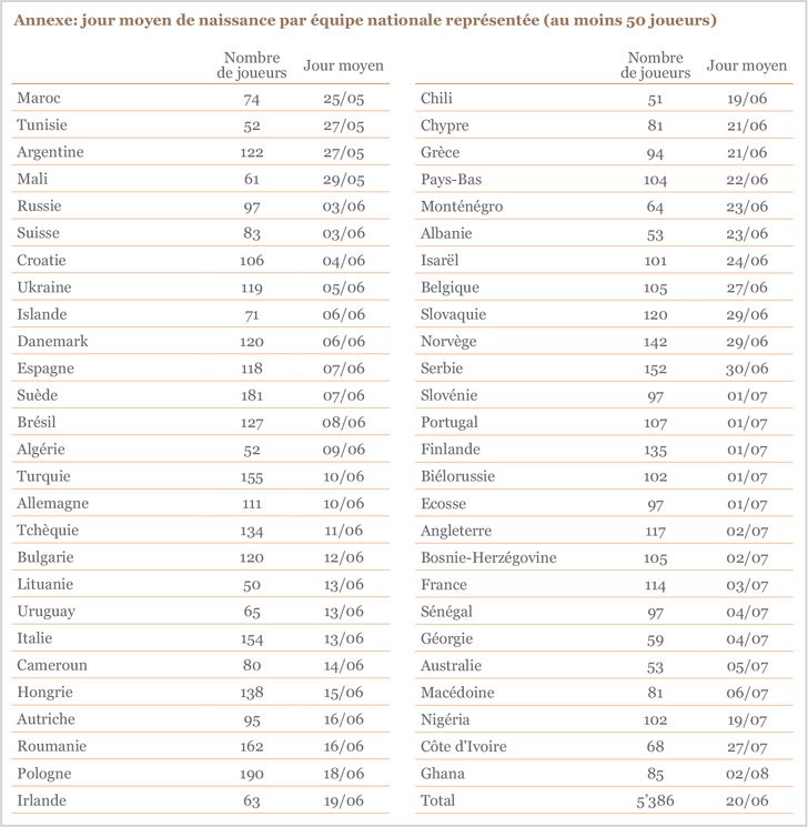 Annexe: jour moyen de naissance par équipe nationale représentée (au moins 50 joueurs) Annexe: jour moyen de naissance par équipe nationale représentée (au moins 50 joueurs)