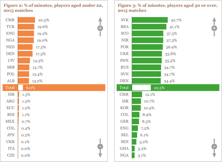 Figures 2 and 3: % of minutes, players aged under 22 and over 30, 2015 matches FFigures 2 and 3: % of minutes, players aged under 22 and over 30, 2015 matches