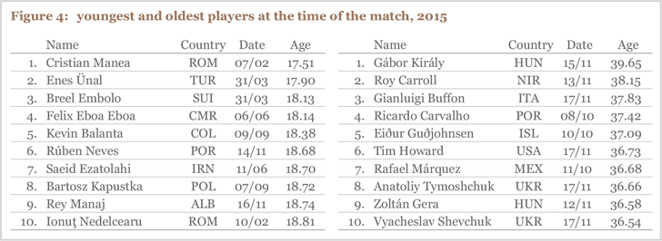 Figure 4: youngest and oldest players at the time of the match, 2015 Figure 4: youngest and oldest players at the time of the match, 2015