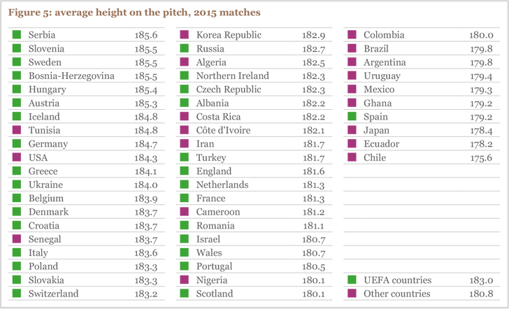 Figure 5: average height on the pitch, 2015 matches Figure 5: average height on the pitch, 2015 matches