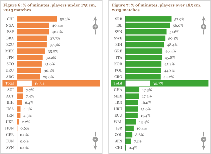 Figure 6 and 7: % of minutes, players under 175 cm and over 185 cm, 2015 matches Figure 6 and 7: % of minutes, players under 175 cm and over 185 cm, 2015 matches