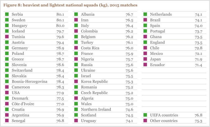 Figure 8: heaviest and lightest national squads (kg), 2015 matches Figure 8: heaviest and lightest national squads (kg), 2015 matches