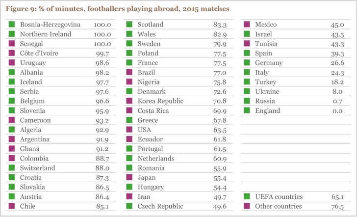 Figure 9: % of minutes, footballers playing abroad, 2015 matches Figure 9: % of minutes, footballers playing abroad, 2015 matches