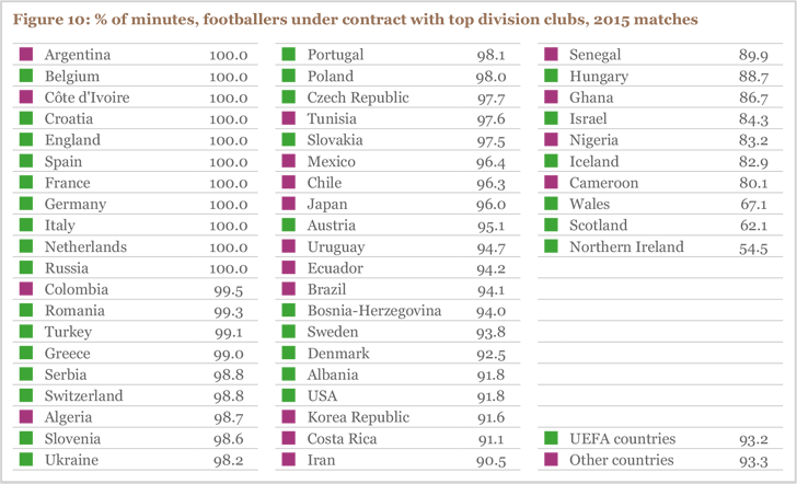 Figure 10: % of minutes, footballers under contract with top division clubs, 2015 matches Figure 10: % of minutes, footballers under contract with top division clubs, 2015 matches
