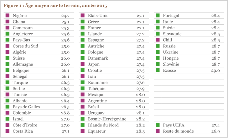 Figure 1 : Âge moyen sur le terrain, année 2015 Figure 1 : Âge moyen sur le terrain, année 2015