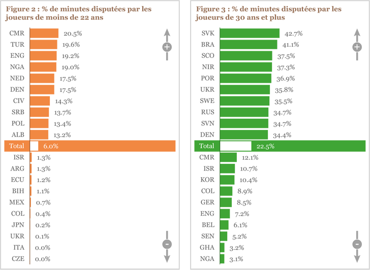 Figures 2 et 3 : % de minutes disputées par les joueurs de moins de 22 ans et de plus de 30 ans Figures 2 et 3 : % de minutes disputées par les joueurs de moins de 22 ans et de plus de 30 ans