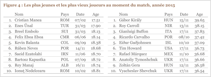 Figure 4 : Les plus jeunes et les plus vieux joueurs au moment du match, année 2015 Figure 4 : Les plus jeunes et les plus vieux joueurs au moment du match, année 2015