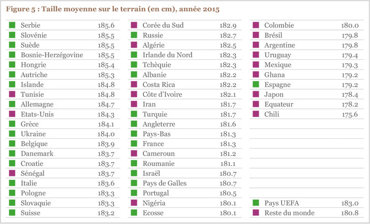 Figure 5 : Taille moyenne sur le terrain (en cm), année 2015 Figure 5 : Taille moyenne sur le terrain (en cm), année 2015