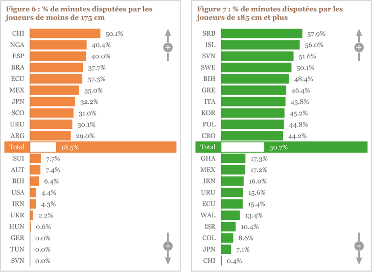 Figure 6 et 7 : % de minutes disputées par les joueurs de moins de 175 cm et de plus de 185 cm