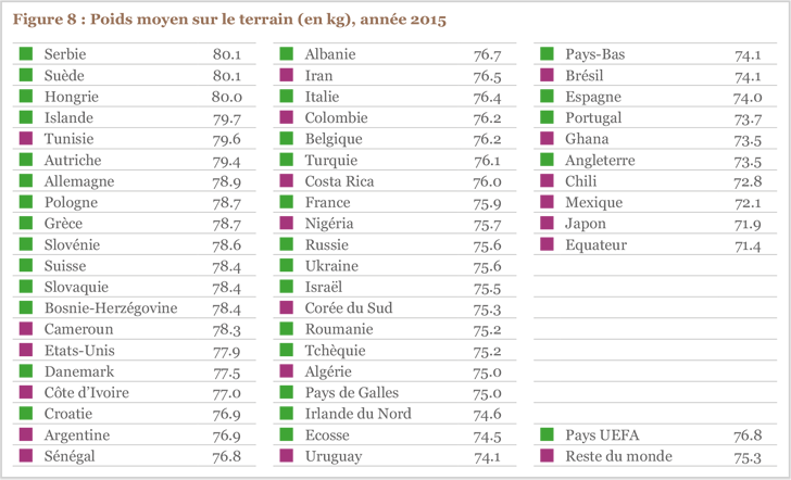 Figure 8 : Poids moyen sur le terrain (en kg), année 2015 Figure 8 : Poids moyen sur le terrain (en kg), année 2015