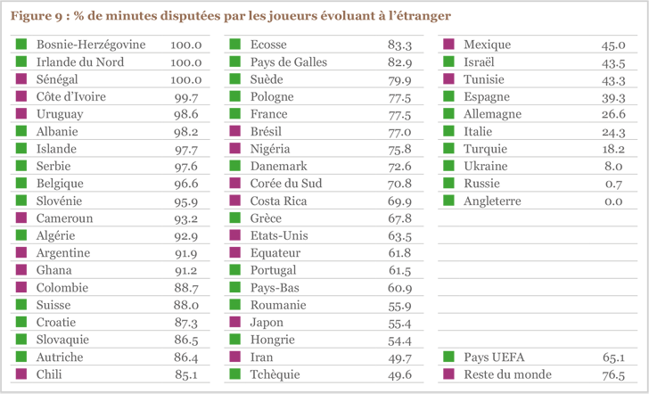 Figure 9 : % de minutes disputées par les joueurs évoluant à l’étranger Figure 9 : % de minutes disputées par les joueurs évoluant à l’étranger