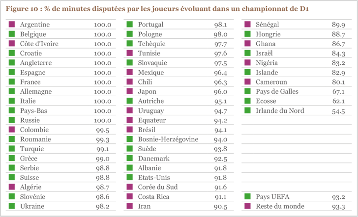 Figure 10 : % de minutes disputées par les joueurs évoluant dans un championnat de D1 Figure 10 : % de minutes disputées par les joueurs évoluant dans un championnat de D1