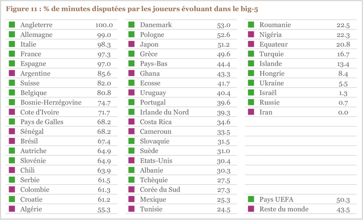 Figure 11 : % de minutes disputées par les joueurs évoluant dans le big-5 Figure 11 : % de minutes disputées par les joueurs évoluant dans le big-5