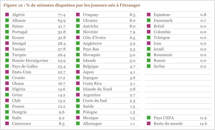 Figure 12 : % de minutes disputées par les joueurs nés à l’étranger Figure 12 : % de minutes disputées par les joueurs nés à l’étranger