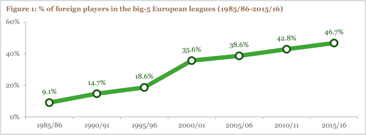 Figure 1: % of foreign players in the big-5 European leagues (1985/86-2015/16) Figure 1: % of foreign players in the big-5 European leagues (1985/86-2015/16)