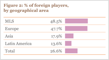 Figure 2: % of foreign players, by geographical area Figure 2: % of foreign players, by geographical area
