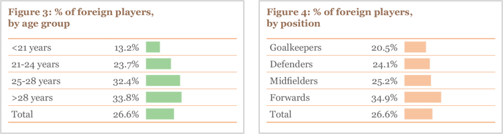 Figure 3 and 4: % of foreign players, by age group and position Figure 3 and 4: % of foreign players, by age group and position