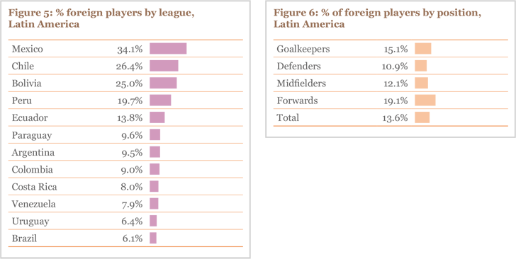 Figure 5 and 6: % foreign players by league and position, Latin America