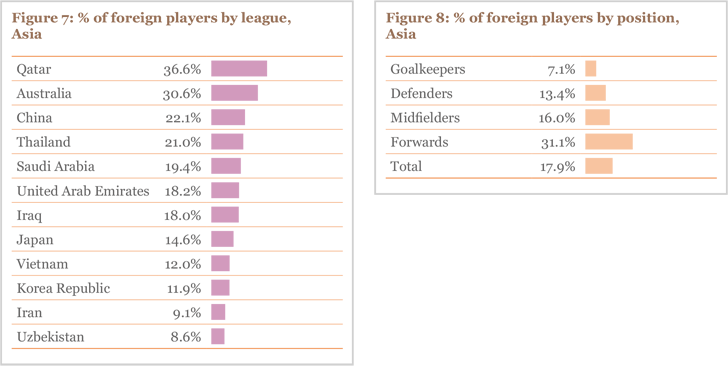 Figure 7 and 8: % foreign players by league and position, Asia Figure 7 and 8: % foreign players by league and position, Asia