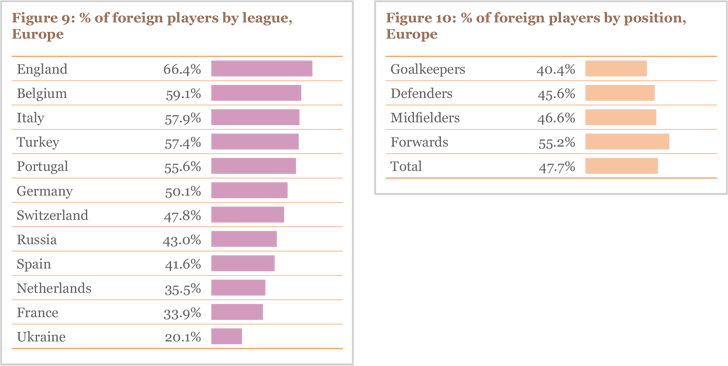 Figure 9 and 10: % foreign players by league and position, Europe Figure 9 and 10: % foreign players by league and position, Europe