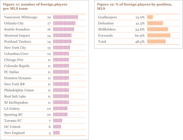 Figure 11 and 12: % foreign players by club and position, MLS Figure 11 and 12: % foreign players by club and position, MLS
